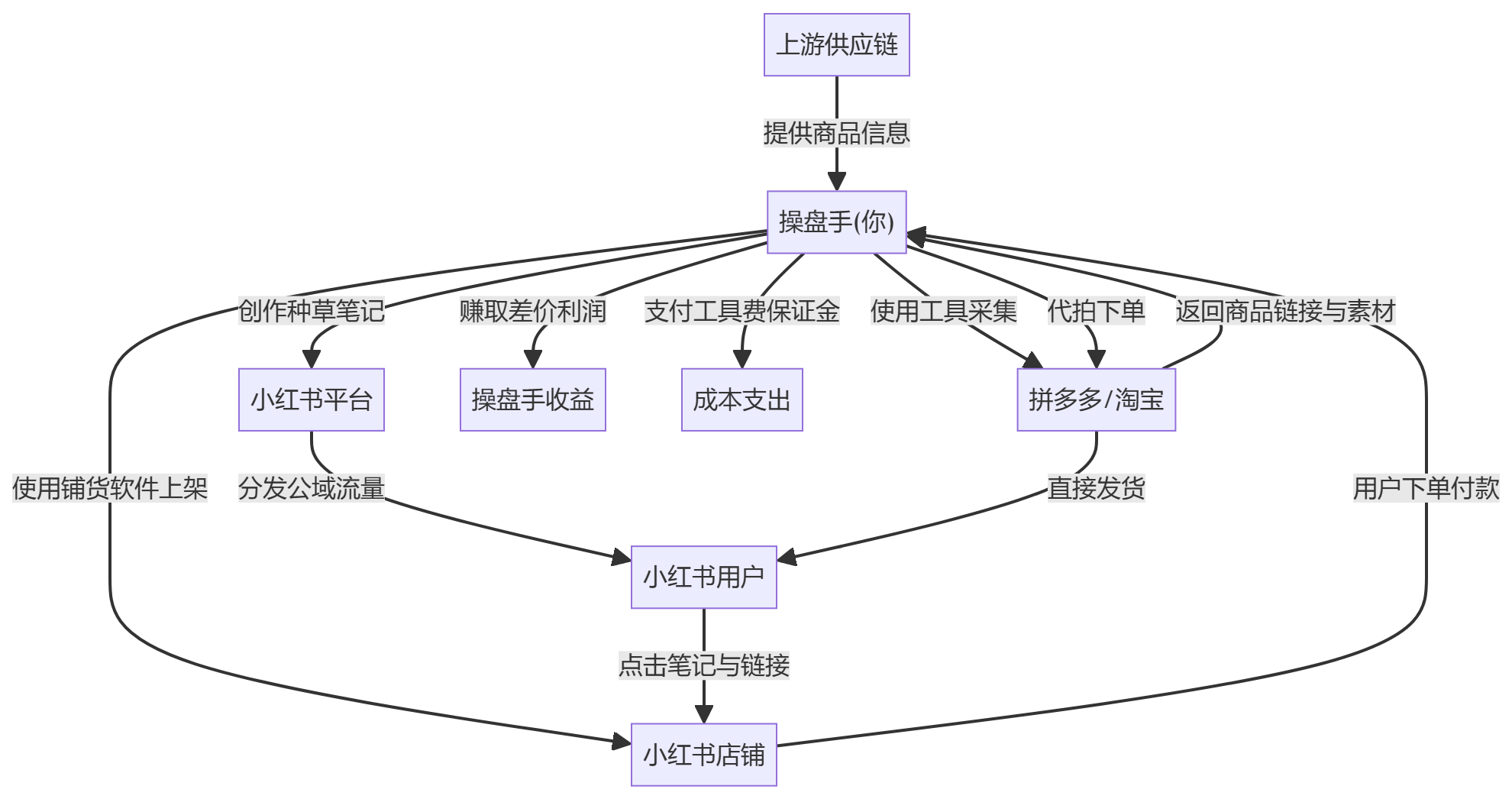 核心商业逻辑拆解